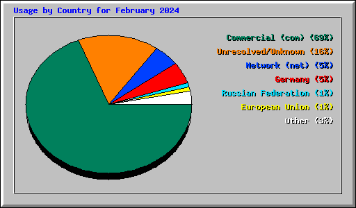 Usage by Country for February 2024