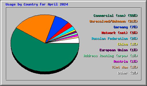 Usage by Country for April 2024