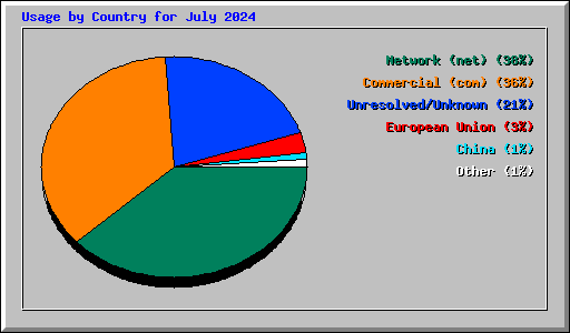 Usage by Country for July 2024