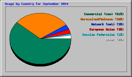 Usage by Country for September 2024