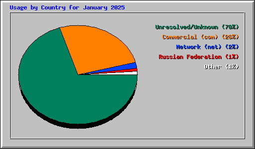 Usage by Country for January 2025