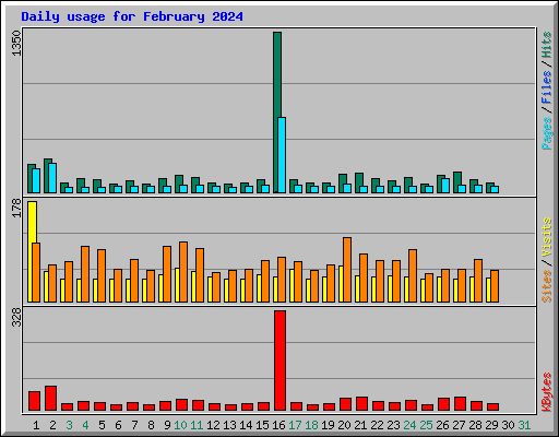 Daily usage for February 2024