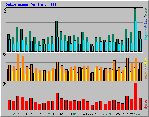 Daily usage for March 2024