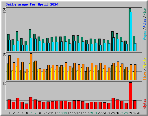 Daily usage for April 2024