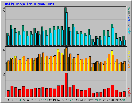 Daily usage for August 2024