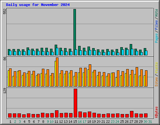 Daily usage for November 2024