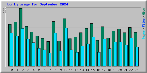 Hourly usage for September 2024