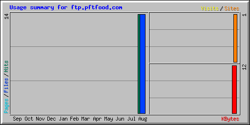 Usage summary for ftp.pftfood.com